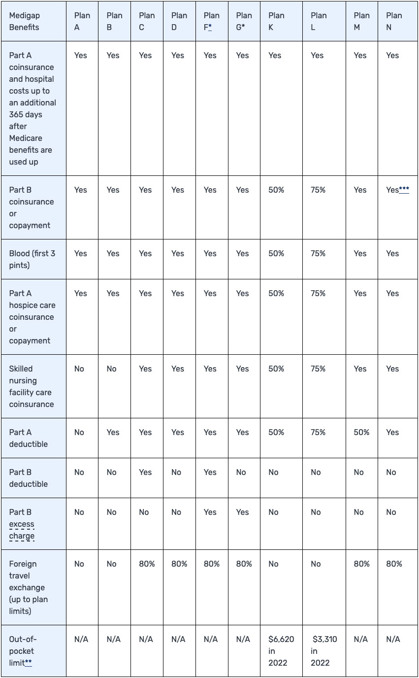 Medigap Benefits Chart